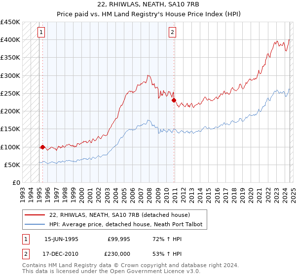 22, RHIWLAS, NEATH, SA10 7RB: Price paid vs HM Land Registry's House Price Index