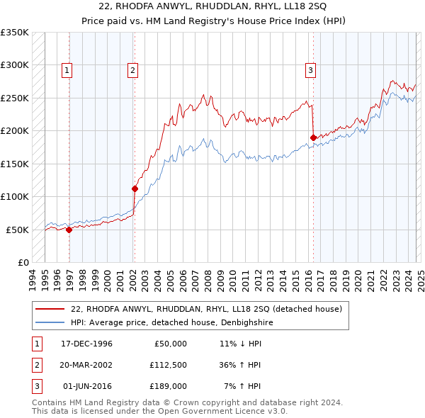 22, RHODFA ANWYL, RHUDDLAN, RHYL, LL18 2SQ: Price paid vs HM Land Registry's House Price Index