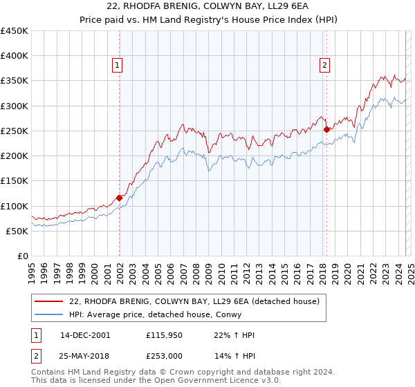 22, RHODFA BRENIG, COLWYN BAY, LL29 6EA: Price paid vs HM Land Registry's House Price Index