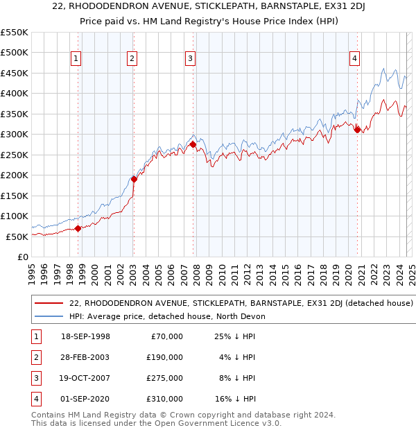 22, RHODODENDRON AVENUE, STICKLEPATH, BARNSTAPLE, EX31 2DJ: Price paid vs HM Land Registry's House Price Index