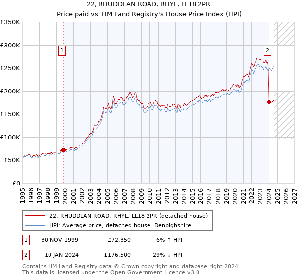 22, RHUDDLAN ROAD, RHYL, LL18 2PR: Price paid vs HM Land Registry's House Price Index