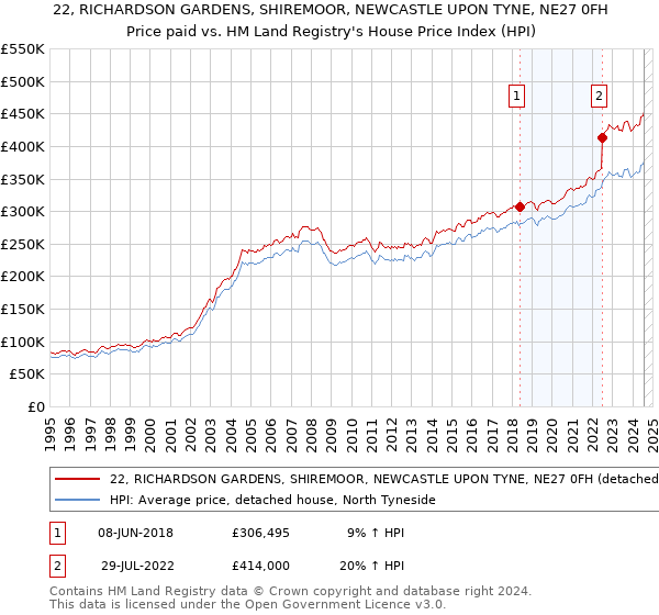 22, RICHARDSON GARDENS, SHIREMOOR, NEWCASTLE UPON TYNE, NE27 0FH: Price paid vs HM Land Registry's House Price Index