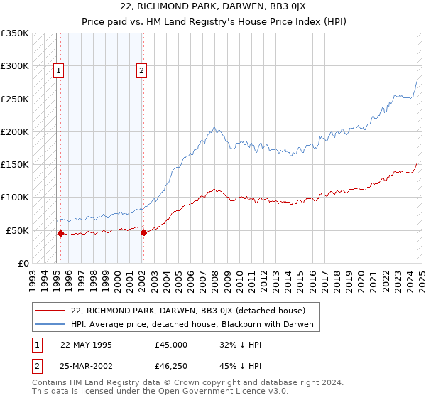 22, RICHMOND PARK, DARWEN, BB3 0JX: Price paid vs HM Land Registry's House Price Index