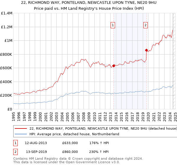 22, RICHMOND WAY, PONTELAND, NEWCASTLE UPON TYNE, NE20 9HU: Price paid vs HM Land Registry's House Price Index