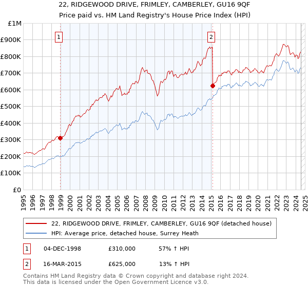 22, RIDGEWOOD DRIVE, FRIMLEY, CAMBERLEY, GU16 9QF: Price paid vs HM Land Registry's House Price Index