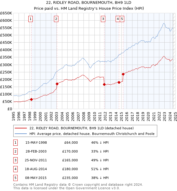 22, RIDLEY ROAD, BOURNEMOUTH, BH9 1LD: Price paid vs HM Land Registry's House Price Index