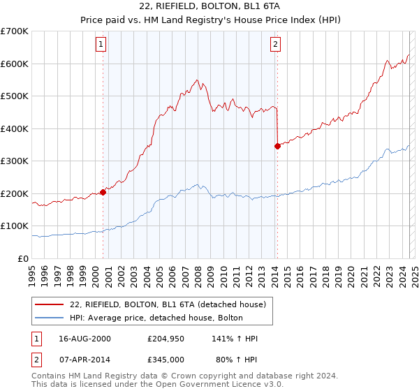 22, RIEFIELD, BOLTON, BL1 6TA: Price paid vs HM Land Registry's House Price Index