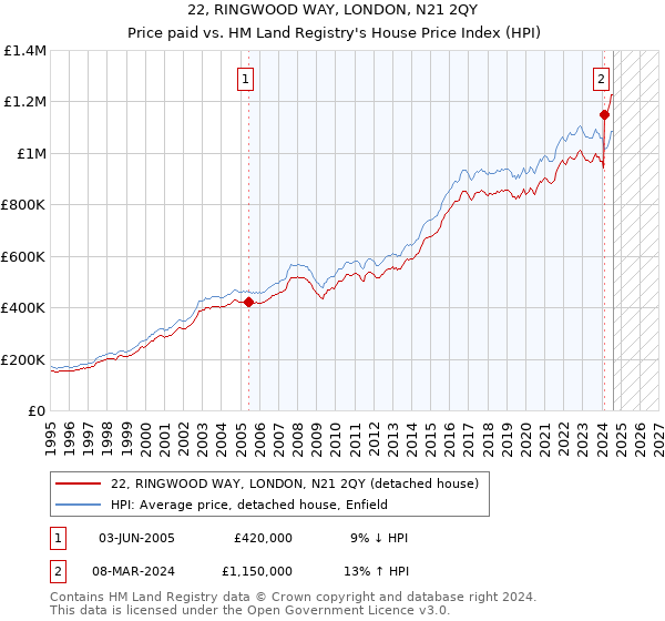 22, RINGWOOD WAY, LONDON, N21 2QY: Price paid vs HM Land Registry's House Price Index