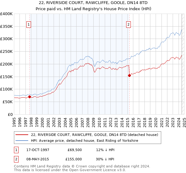 22, RIVERSIDE COURT, RAWCLIFFE, GOOLE, DN14 8TD: Price paid vs HM Land Registry's House Price Index