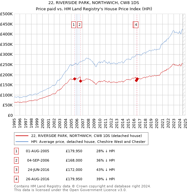 22, RIVERSIDE PARK, NORTHWICH, CW8 1DS: Price paid vs HM Land Registry's House Price Index