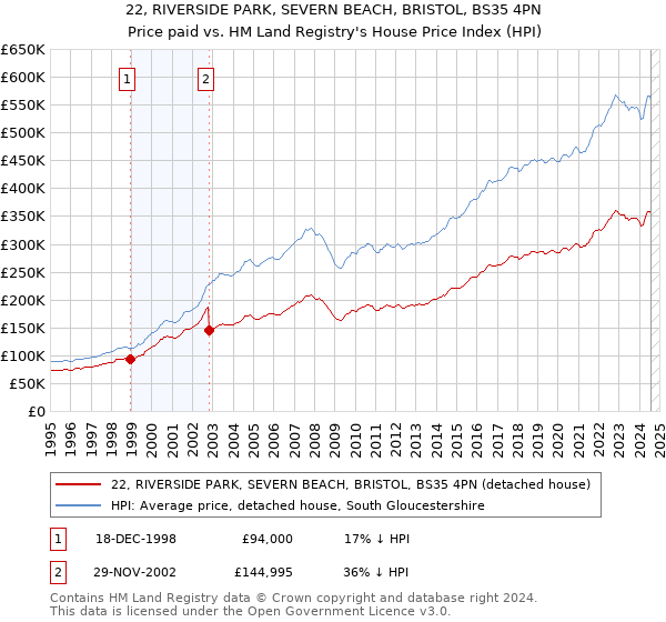 22, RIVERSIDE PARK, SEVERN BEACH, BRISTOL, BS35 4PN: Price paid vs HM Land Registry's House Price Index