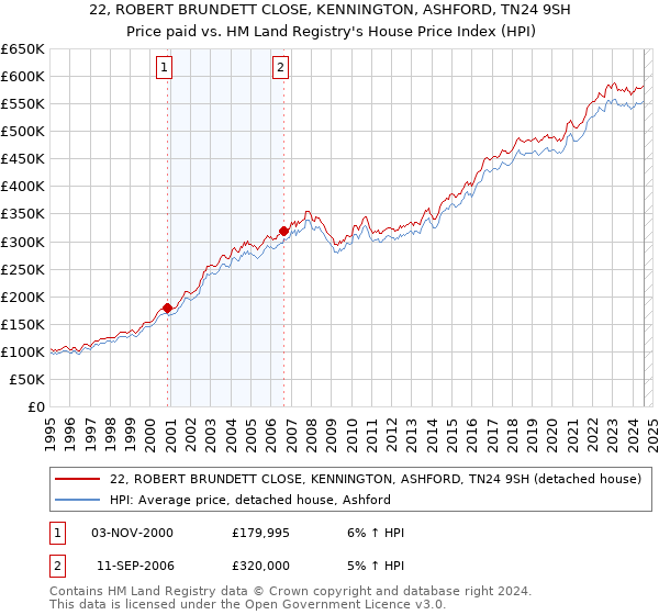 22, ROBERT BRUNDETT CLOSE, KENNINGTON, ASHFORD, TN24 9SH: Price paid vs HM Land Registry's House Price Index