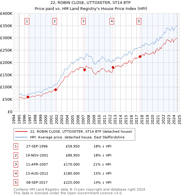 22, ROBIN CLOSE, UTTOXETER, ST14 8TP: Price paid vs HM Land Registry's House Price Index