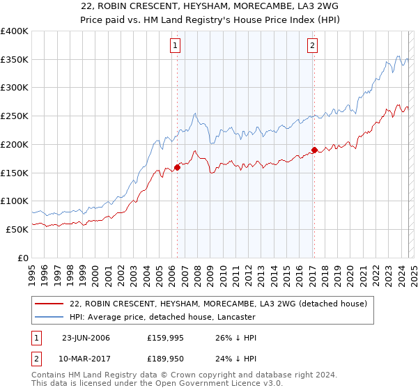 22, ROBIN CRESCENT, HEYSHAM, MORECAMBE, LA3 2WG: Price paid vs HM Land Registry's House Price Index