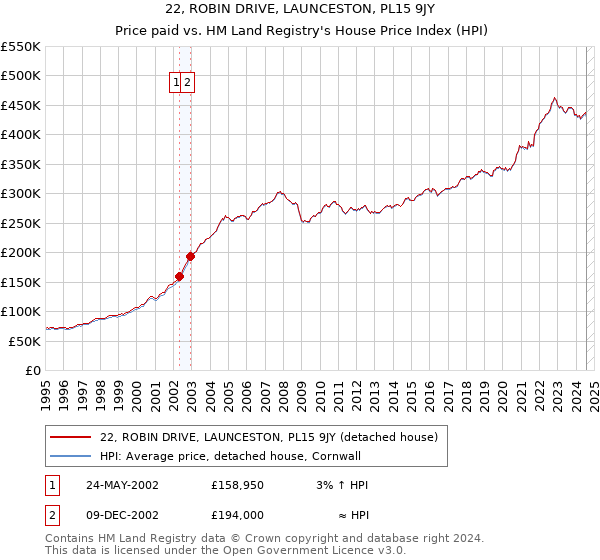 22, ROBIN DRIVE, LAUNCESTON, PL15 9JY: Price paid vs HM Land Registry's House Price Index