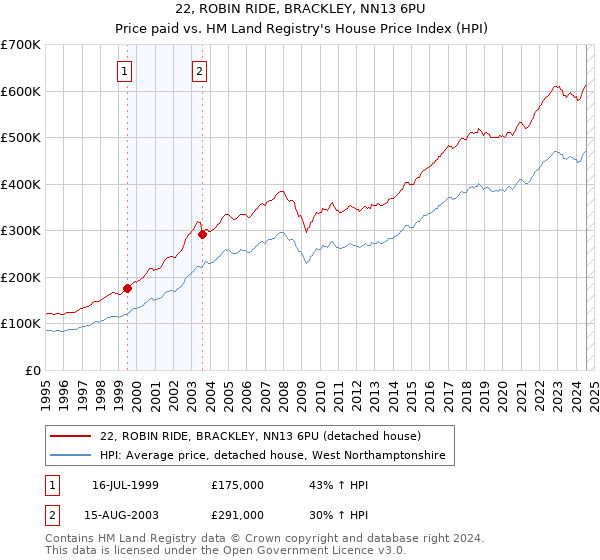 22, ROBIN RIDE, BRACKLEY, NN13 6PU: Price paid vs HM Land Registry's House Price Index