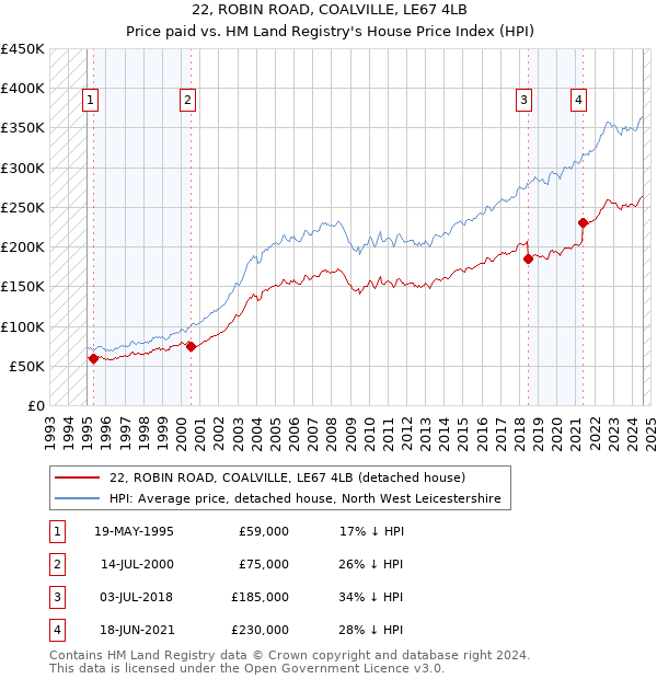 22, ROBIN ROAD, COALVILLE, LE67 4LB: Price paid vs HM Land Registry's House Price Index