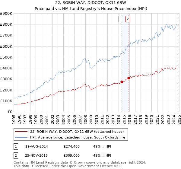 22, ROBIN WAY, DIDCOT, OX11 6BW: Price paid vs HM Land Registry's House Price Index