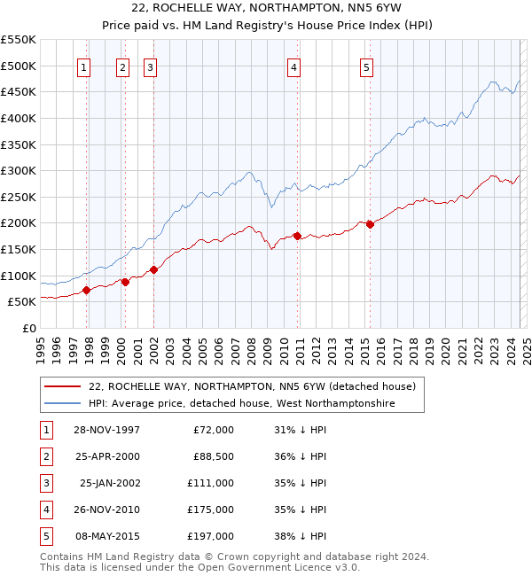 22, ROCHELLE WAY, NORTHAMPTON, NN5 6YW: Price paid vs HM Land Registry's House Price Index