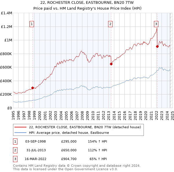 22, ROCHESTER CLOSE, EASTBOURNE, BN20 7TW: Price paid vs HM Land Registry's House Price Index