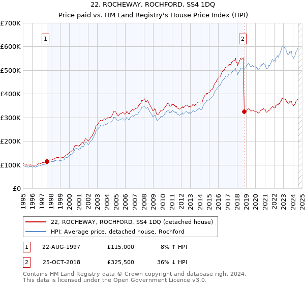 22, ROCHEWAY, ROCHFORD, SS4 1DQ: Price paid vs HM Land Registry's House Price Index