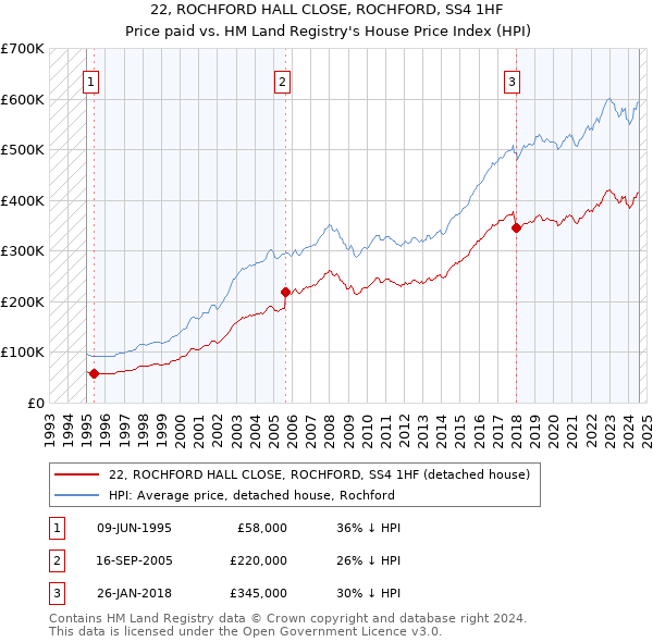 22, ROCHFORD HALL CLOSE, ROCHFORD, SS4 1HF: Price paid vs HM Land Registry's House Price Index