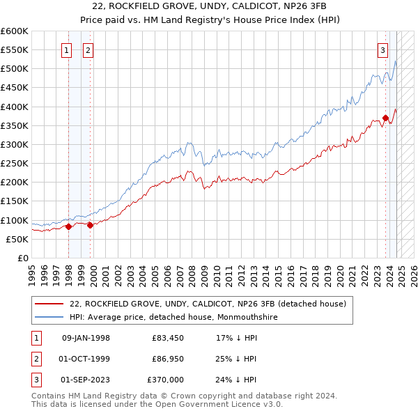 22, ROCKFIELD GROVE, UNDY, CALDICOT, NP26 3FB: Price paid vs HM Land Registry's House Price Index