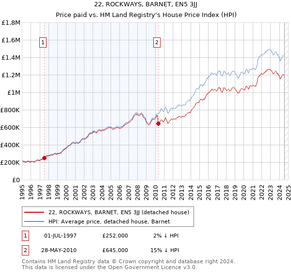 22, ROCKWAYS, BARNET, EN5 3JJ: Price paid vs HM Land Registry's House Price Index