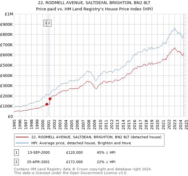 22, RODMELL AVENUE, SALTDEAN, BRIGHTON, BN2 8LT: Price paid vs HM Land Registry's House Price Index