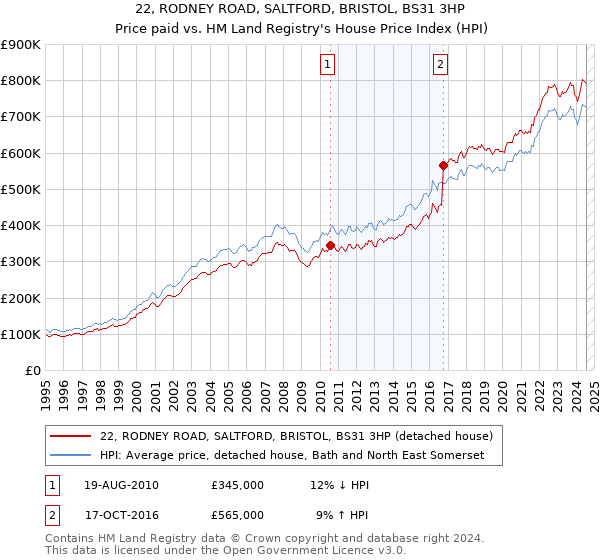 22, RODNEY ROAD, SALTFORD, BRISTOL, BS31 3HP: Price paid vs HM Land Registry's House Price Index