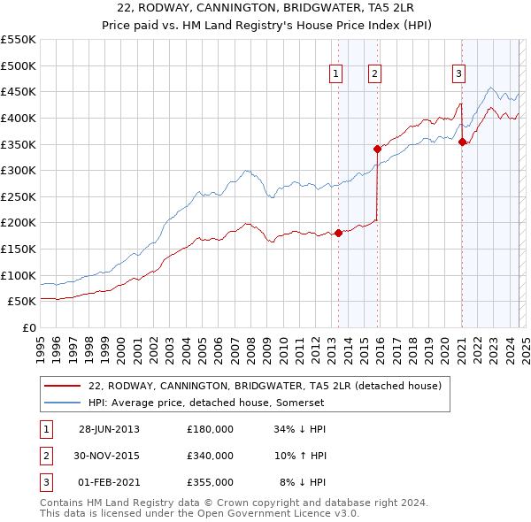 22, RODWAY, CANNINGTON, BRIDGWATER, TA5 2LR: Price paid vs HM Land Registry's House Price Index