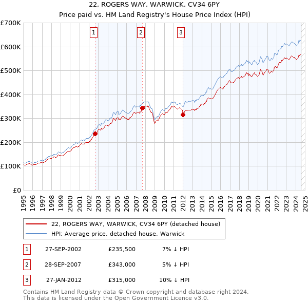 22, ROGERS WAY, WARWICK, CV34 6PY: Price paid vs HM Land Registry's House Price Index