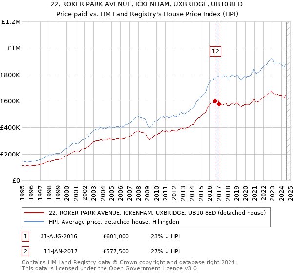 22, ROKER PARK AVENUE, ICKENHAM, UXBRIDGE, UB10 8ED: Price paid vs HM Land Registry's House Price Index