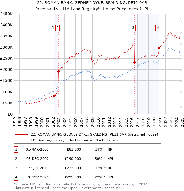 22, ROMAN BANK, GEDNEY DYKE, SPALDING, PE12 0AR: Price paid vs HM Land Registry's House Price Index