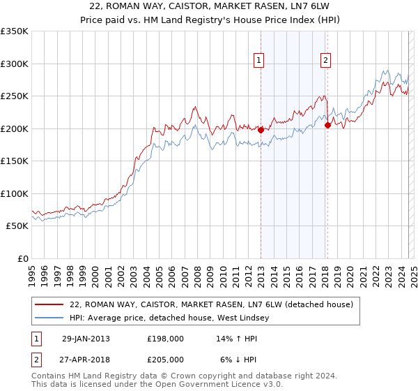 22, ROMAN WAY, CAISTOR, MARKET RASEN, LN7 6LW: Price paid vs HM Land Registry's House Price Index