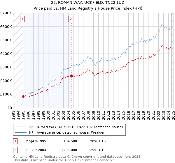 22, ROMAN WAY, UCKFIELD, TN22 1UZ: Price paid vs HM Land Registry's House Price Index