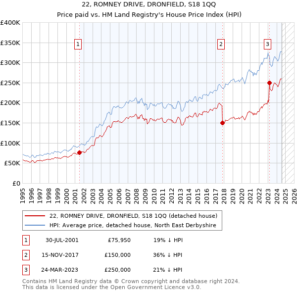 22, ROMNEY DRIVE, DRONFIELD, S18 1QQ: Price paid vs HM Land Registry's House Price Index