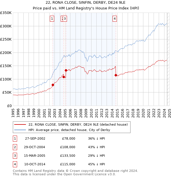 22, RONA CLOSE, SINFIN, DERBY, DE24 9LE: Price paid vs HM Land Registry's House Price Index