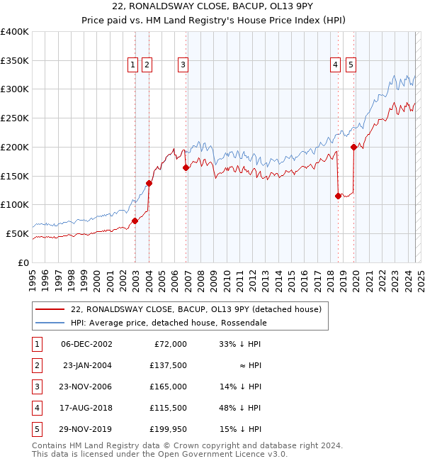 22, RONALDSWAY CLOSE, BACUP, OL13 9PY: Price paid vs HM Land Registry's House Price Index