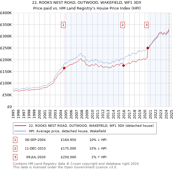 22, ROOKS NEST ROAD, OUTWOOD, WAKEFIELD, WF1 3DX: Price paid vs HM Land Registry's House Price Index