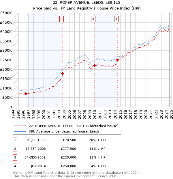 22, ROPER AVENUE, LEEDS, LS8 1LG: Price paid vs HM Land Registry's House Price Index