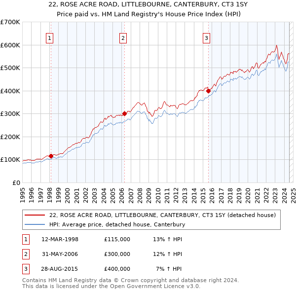 22, ROSE ACRE ROAD, LITTLEBOURNE, CANTERBURY, CT3 1SY: Price paid vs HM Land Registry's House Price Index