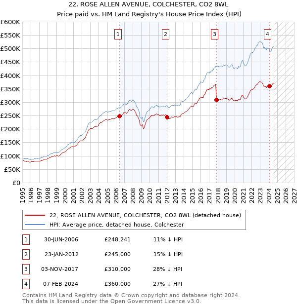 22, ROSE ALLEN AVENUE, COLCHESTER, CO2 8WL: Price paid vs HM Land Registry's House Price Index