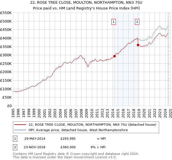 22, ROSE TREE CLOSE, MOULTON, NORTHAMPTON, NN3 7SU: Price paid vs HM Land Registry's House Price Index