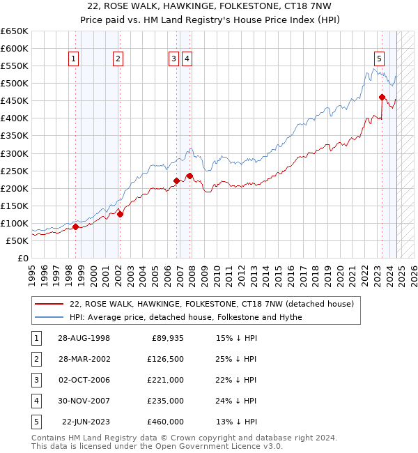 22, ROSE WALK, HAWKINGE, FOLKESTONE, CT18 7NW: Price paid vs HM Land Registry's House Price Index