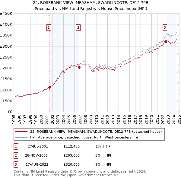 22, ROSEBANK VIEW, MEASHAM, SWADLINCOTE, DE12 7PB: Price paid vs HM Land Registry's House Price Index