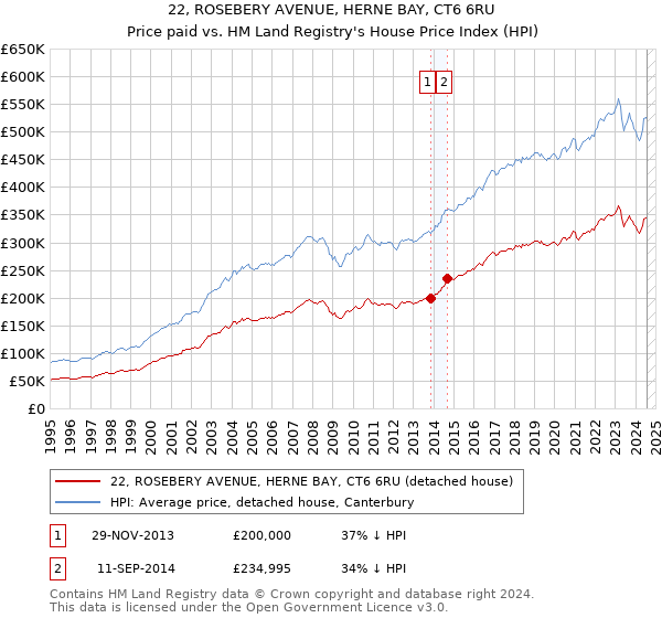 22, ROSEBERY AVENUE, HERNE BAY, CT6 6RU: Price paid vs HM Land Registry's House Price Index