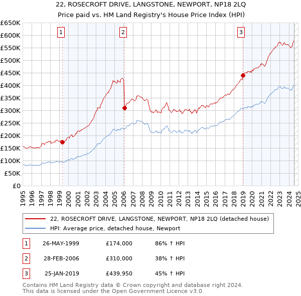 22, ROSECROFT DRIVE, LANGSTONE, NEWPORT, NP18 2LQ: Price paid vs HM Land Registry's House Price Index