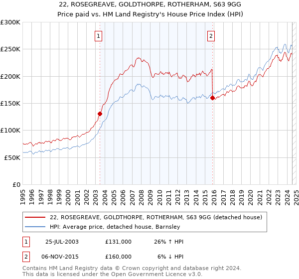 22, ROSEGREAVE, GOLDTHORPE, ROTHERHAM, S63 9GG: Price paid vs HM Land Registry's House Price Index