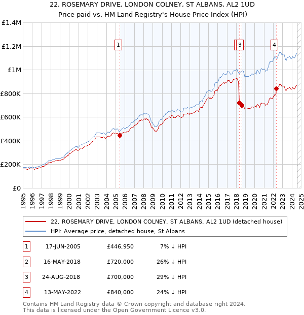 22, ROSEMARY DRIVE, LONDON COLNEY, ST ALBANS, AL2 1UD: Price paid vs HM Land Registry's House Price Index